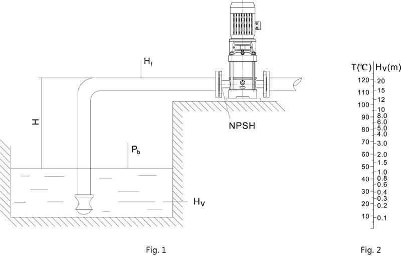 Calculation of minimum Inlet Pressure