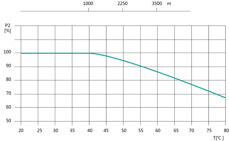 Maximum Ambient Temperature