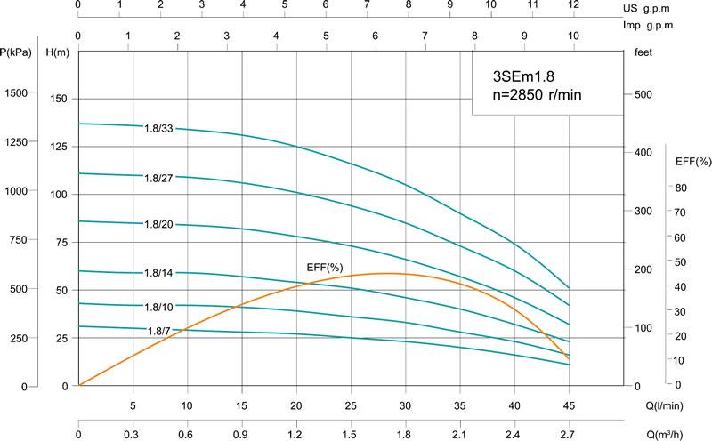 3SE(m) 3' Deep Well Pump