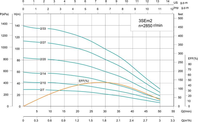 3SE(m) 3' Deep Well Pump