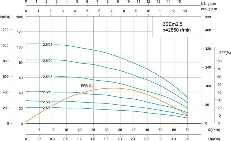 3SE(m) 3' Deep Well Pump