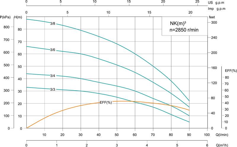NK(m) 5' Submersible Pump