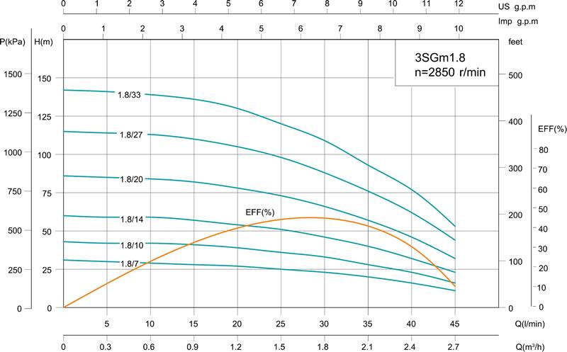 3SG(m) 3' Deep Well Pump