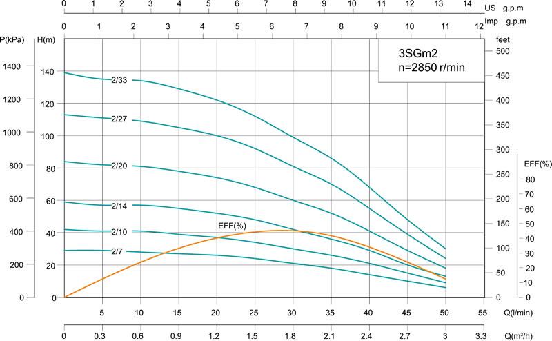 3SG(m) 3' Deep Well Pump