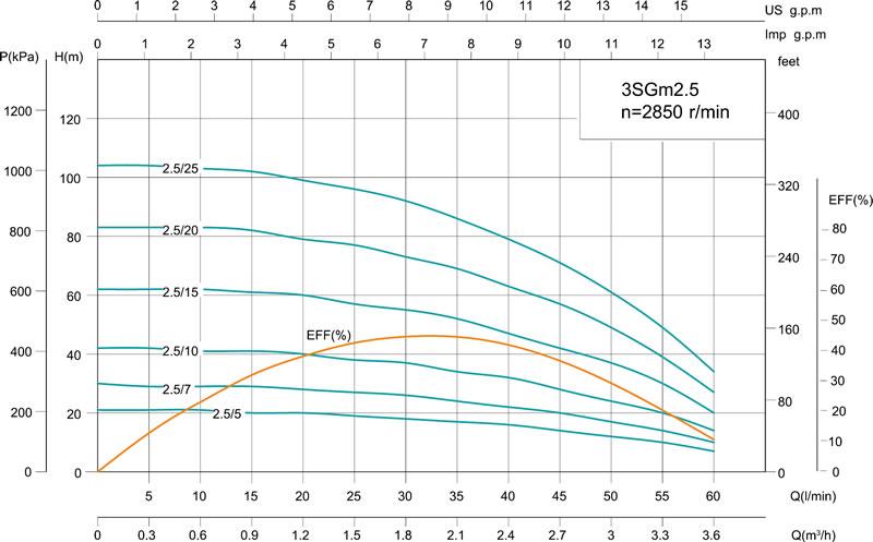 3SG(m) 3' Deep Well Pump