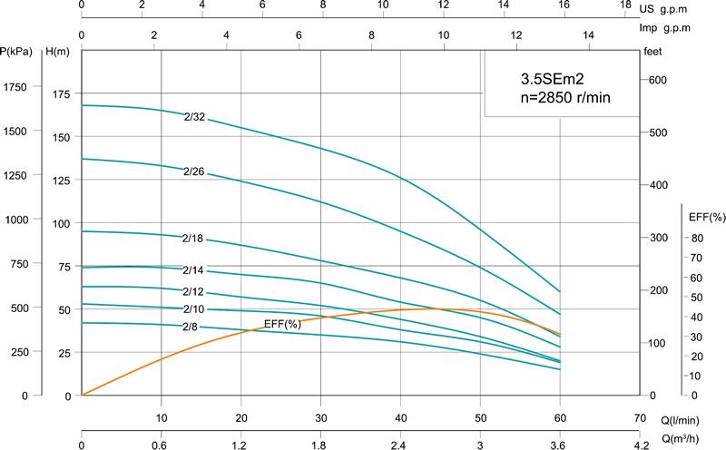 3.5SE(m) 3.5' Deep Well Pump