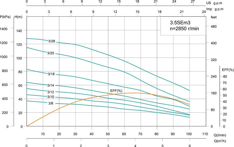 3.5SE(m) 3.5' Deep Well Pump