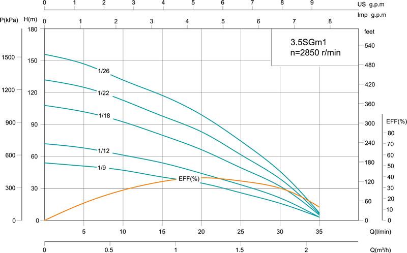 3.5SG(m) 3.5' Deep Well Pump