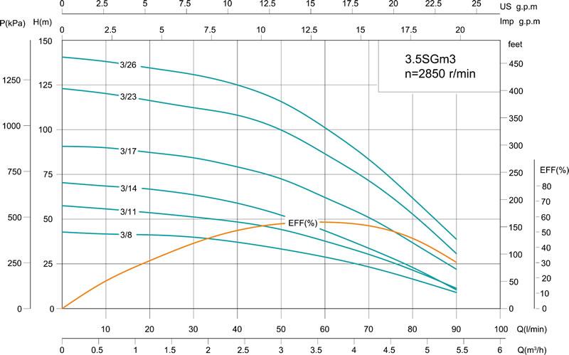 3.5SG(m) 3.5' Deep Well Pump