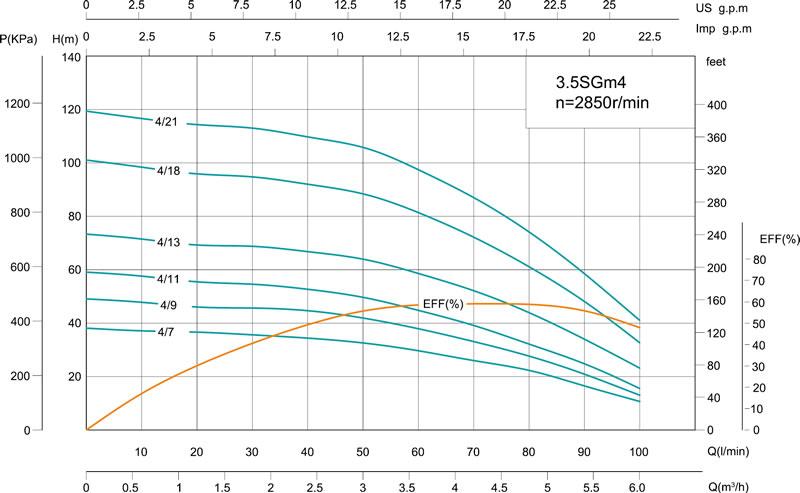 3.5SG(m) 3.5' Deep Well Pump