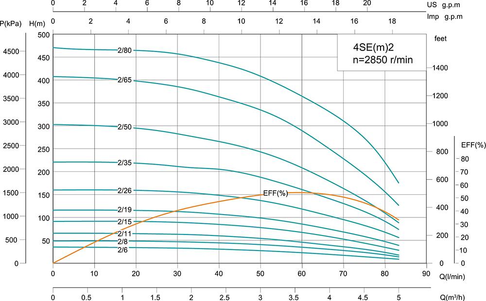 4SE(m) 4' Deep Well Pump