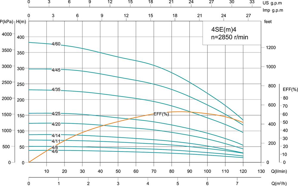 4SE(m) 4' Deep Well Pump