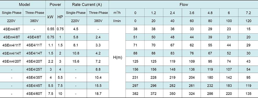 4SE(m) 4' Deep Well Pump