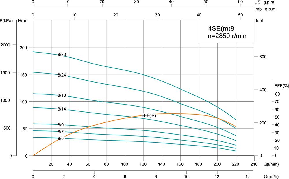 4SE(m) 4' Deep Well Pump