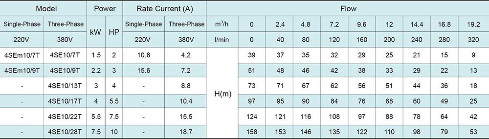 4SE(m) 4' Deep Well Pump