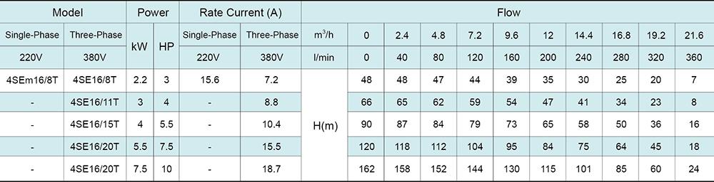 4SE(m) 4' Deep Well Pump