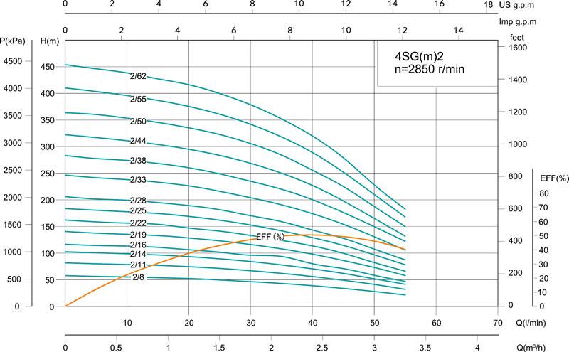 4SG(m) 4' Deep Well Pump