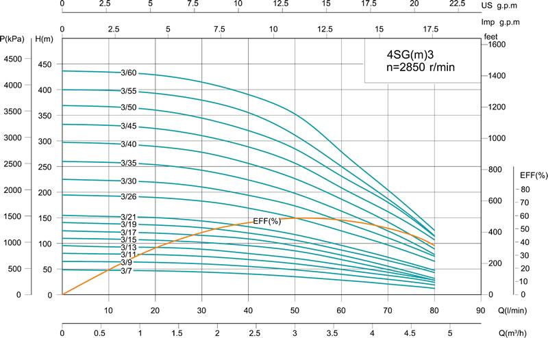 4SG(m) 4' Deep Well Pump