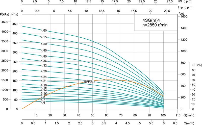 4SG(m) 4' Deep Well Pump