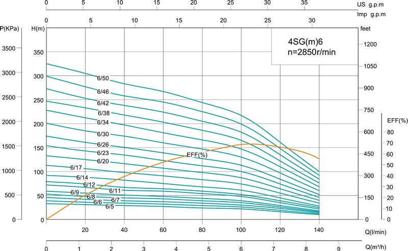 4SG(m) 4' Deep Well Pump
