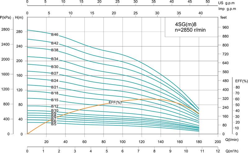 4SG(m) 4' Deep Well Pump