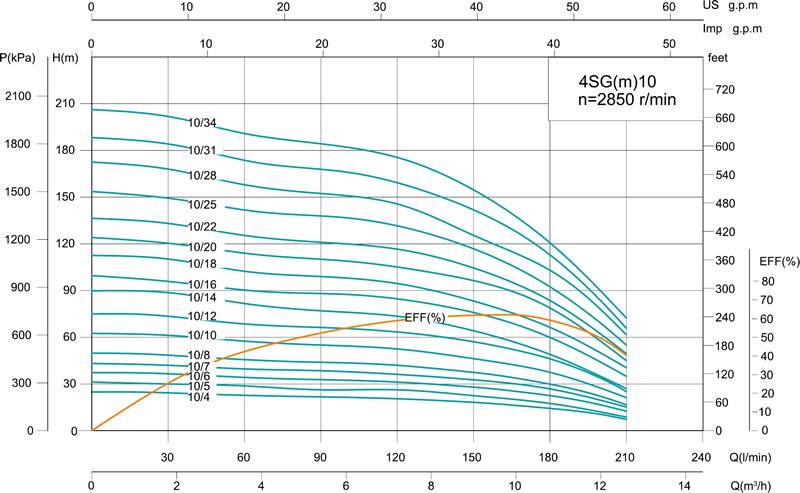 4SG(m) 4' Deep Well Pump