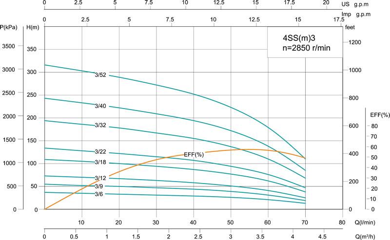 4SS 4' Deep Well Pump