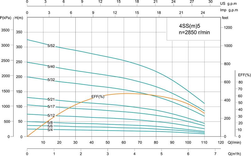 4SS 4' Deep Well Pump