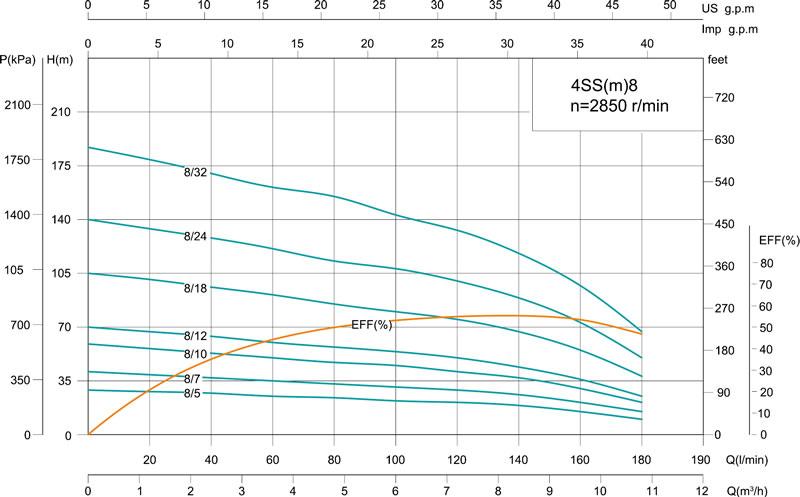 4SS 4' Deep Well Pump