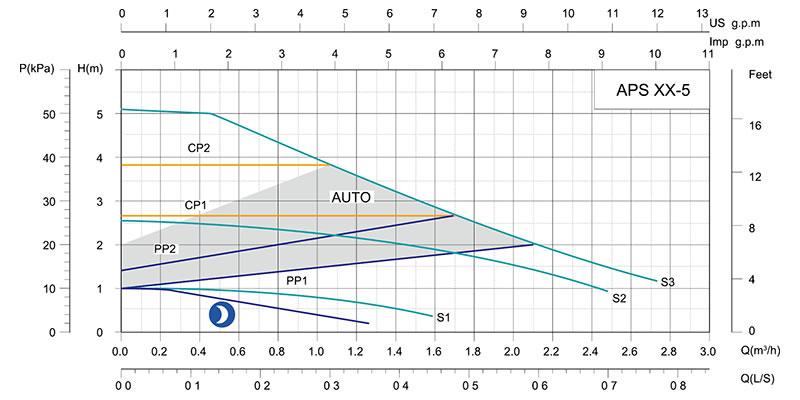 APS Intelligent Frequency Converter Circulation Pump