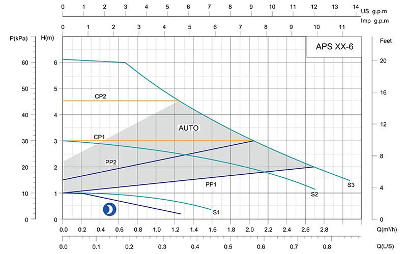 APS Intelligent Frequency Converter Circulation Pump