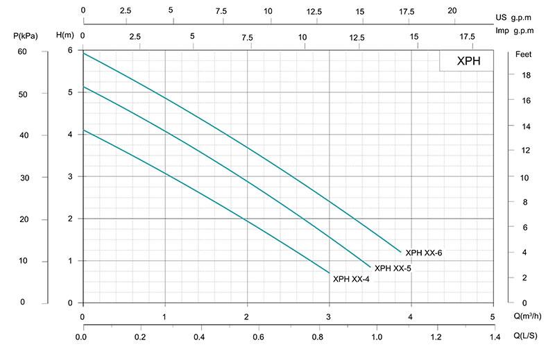 XPH Timing and Constant Temperature Circulation Pump